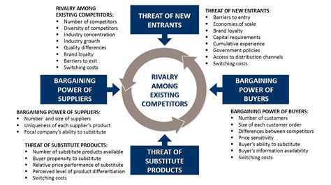 Porter's Five Forces: Complete Guide, Examples